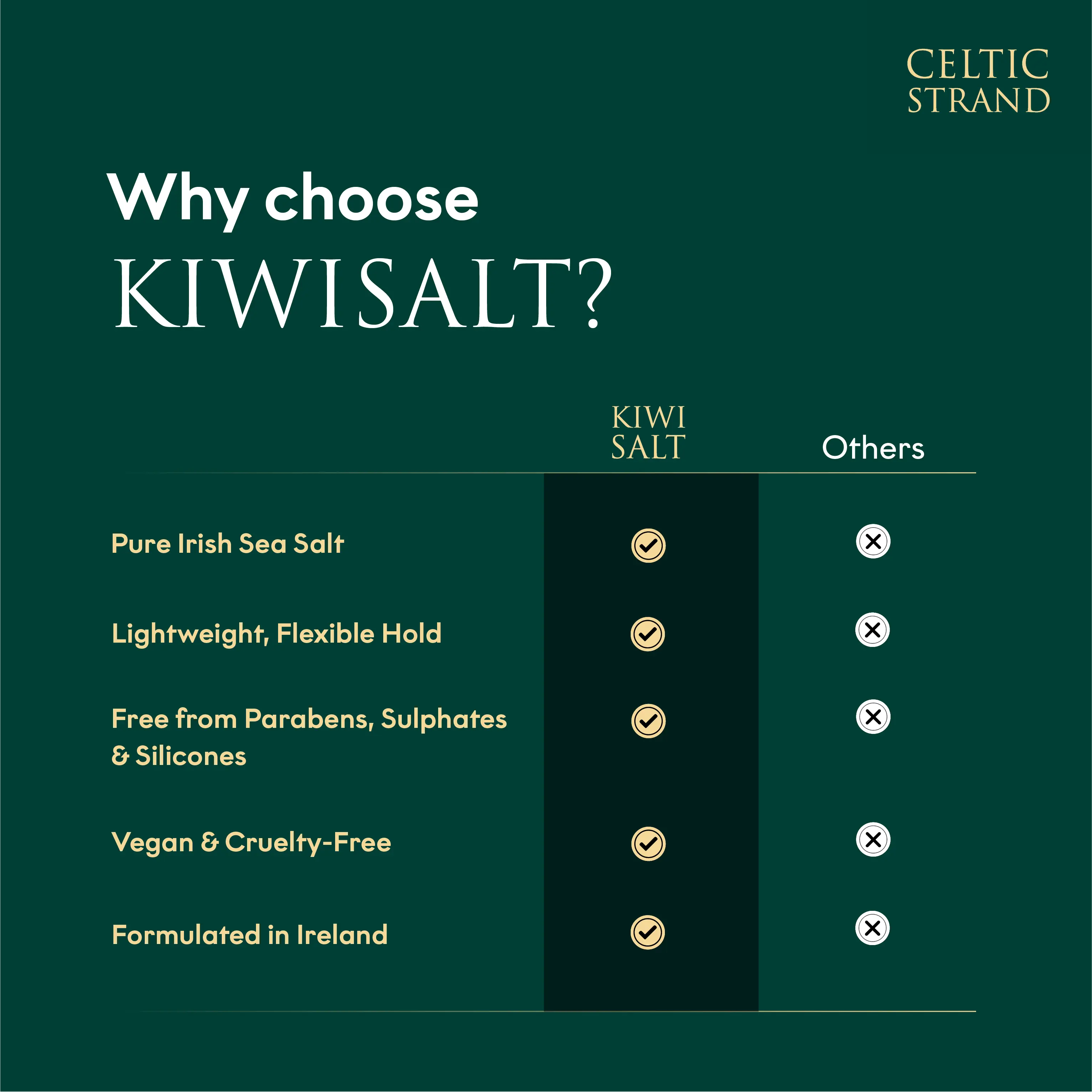Comparison chart: KiwiSalt vs other texture sprays — Irish sea salt, lightweight hold, paraben-free, vegan, Irish-made.